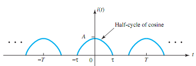 2261_Find the exponential form of the Fourier series.png